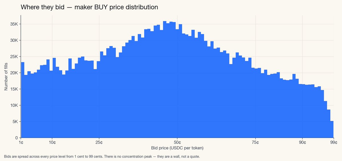 Maker BUY price distribution from the Day 1 post, bids across every price from 1 cent to 99 cents